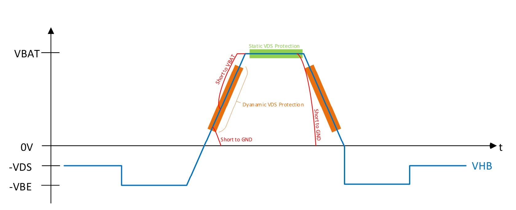 Half-Bridge Output Switch Profile and VDS Protection